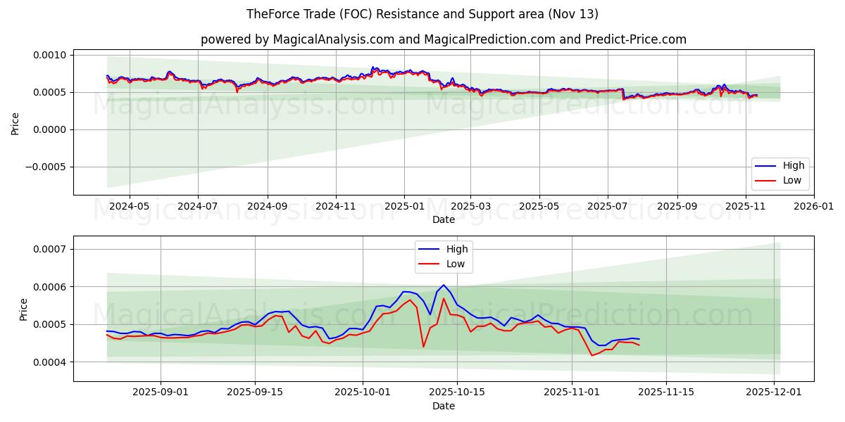  Force Trade (FOC) Support and Resistance area (12 Nov) 