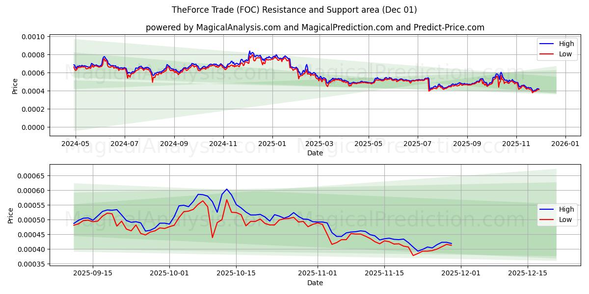  Il commercio forzato (FOC) Support and Resistance area (30 Nov) 