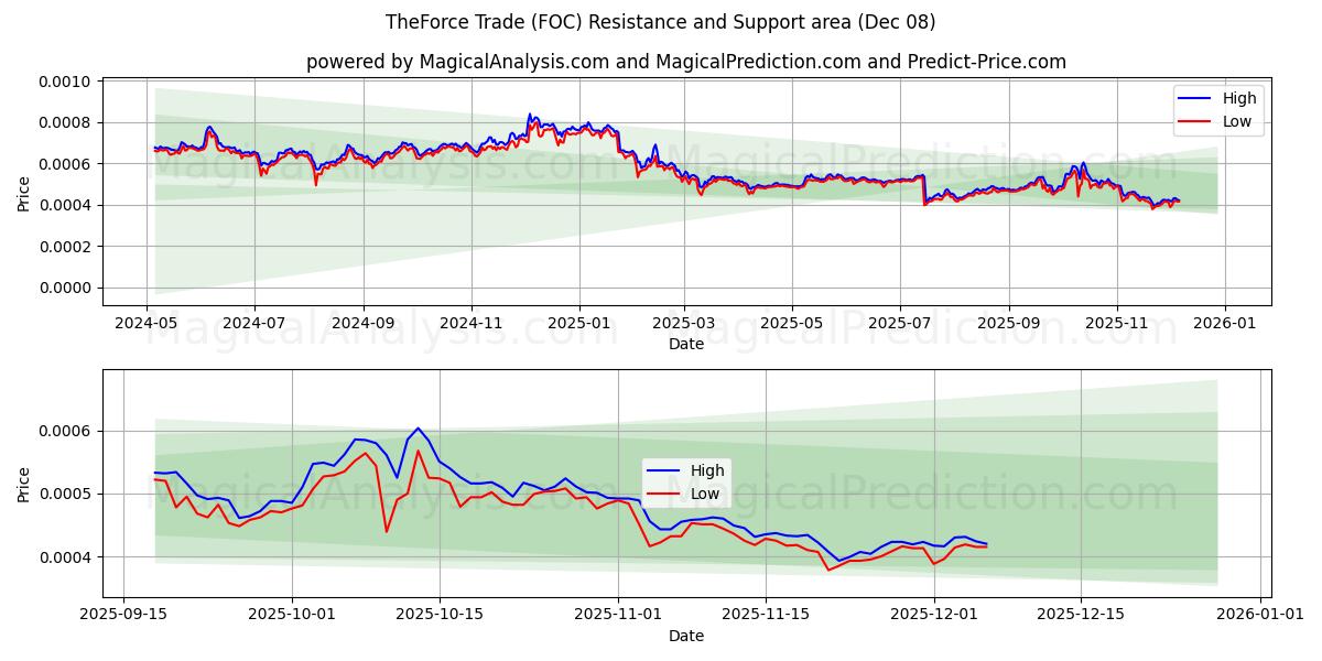  Force Trade (FOC) Support and Resistance area (06 Dec) 