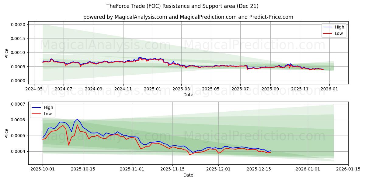  Il commercio forzato (FOC) Support and Resistance area (20 Dec) 