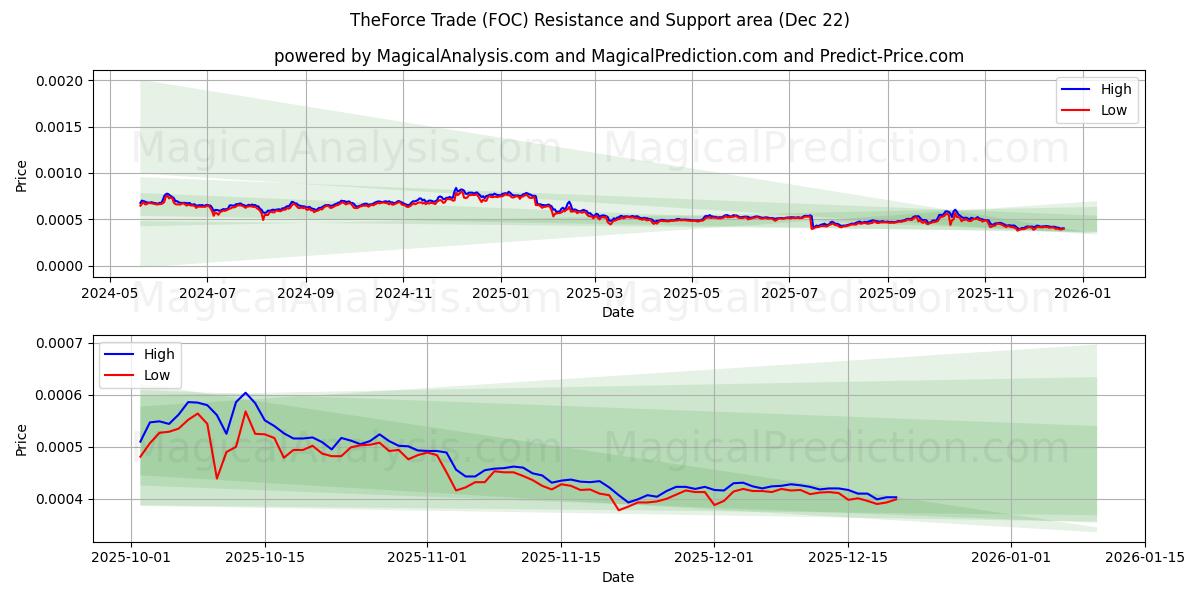  TheForce Trade (FOC) Support and Resistance area (21 Dec) 