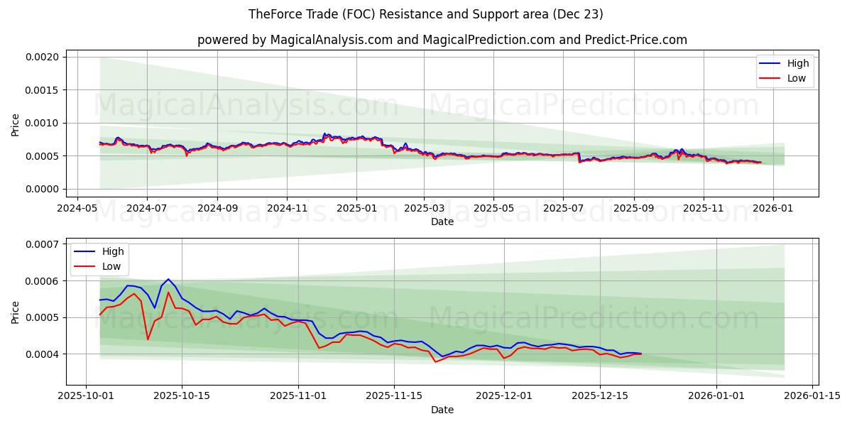  تجارة القوة (FOC) Support and Resistance area (22 Dec) 