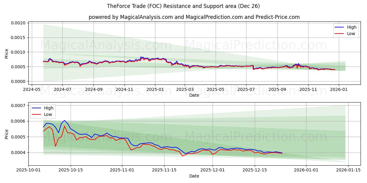 Force Trade (FOC) Support and Resistance area (25 Dec) 