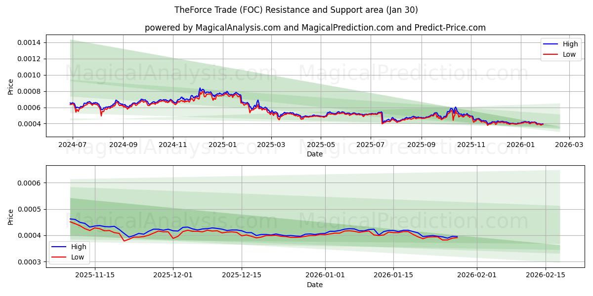  TheForce Trade (FOC) Support and Resistance area (29 Jan) 