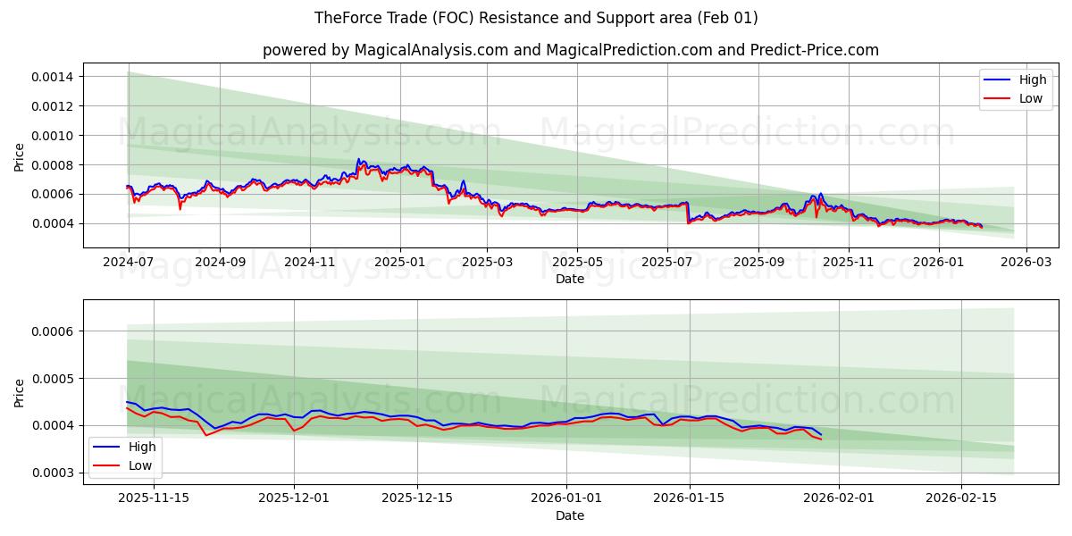  더포스 트레이드 (FOC) Support and Resistance area (31 Jan) 