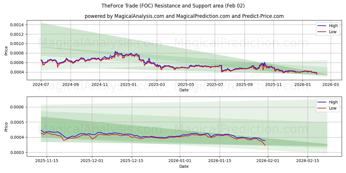  原力贸易 (FOC) Support and Resistance area (01 Feb) 