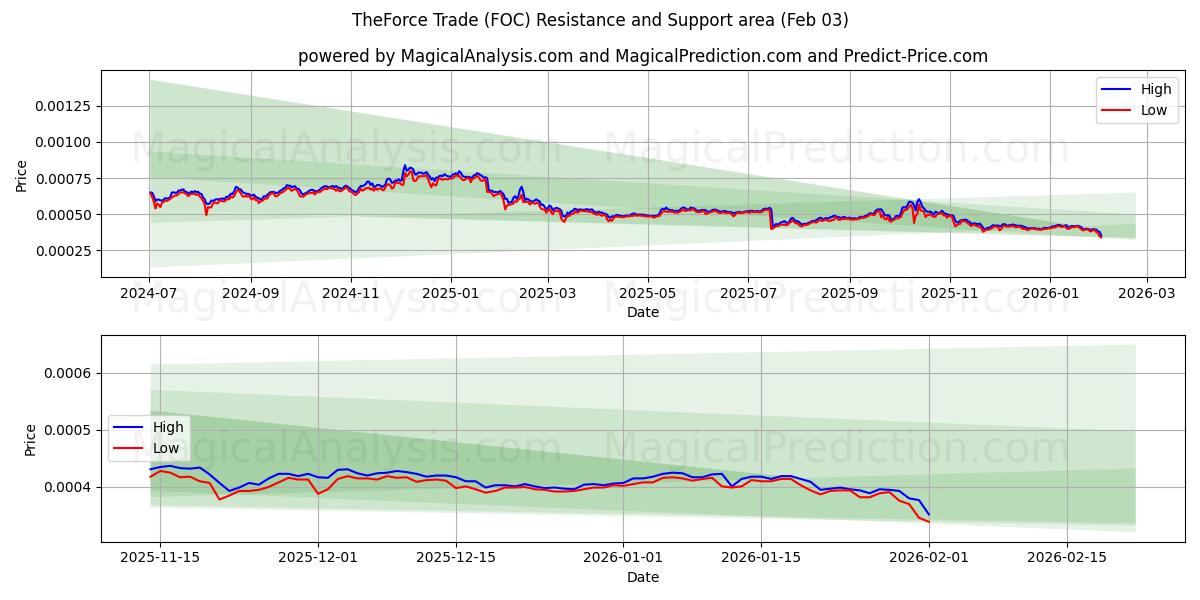  TheForce Trade (FOC) Support and Resistance area (02 Feb) 