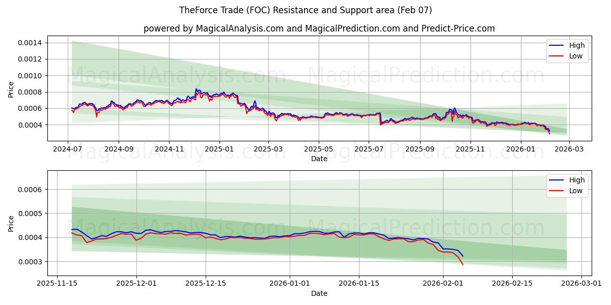  Force Trade (FOC) Support and Resistance area (05 Feb) 