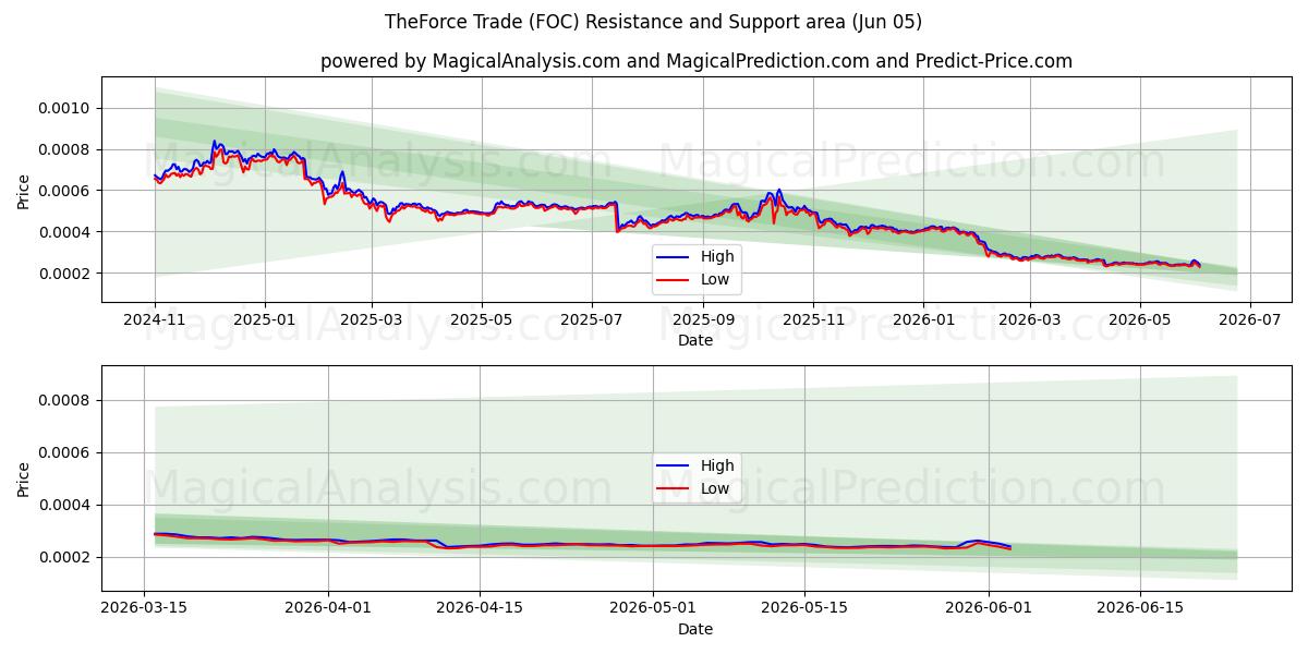  द फोर्स ट्रेड (FOC) Support and Resistance area (04 Jun) 