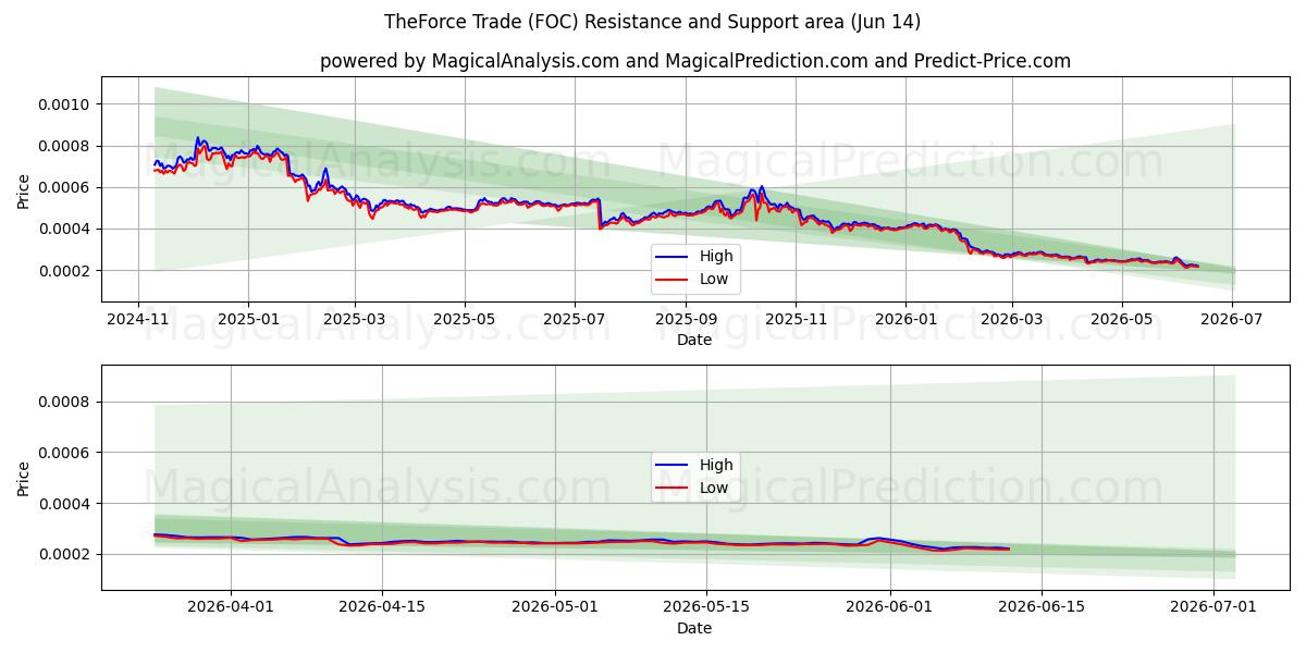  原力贸易 (FOC) Support and Resistance area (08 Jun) 