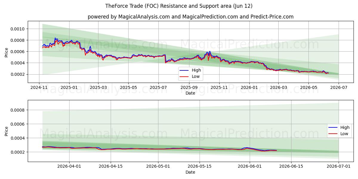  Krafthandelen (FOC) Support and Resistance area (09 Jun) 