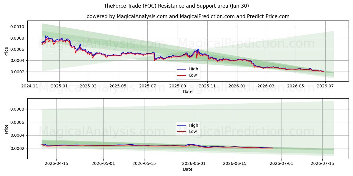  TheForce Trade (FOC) Support and Resistance area (29 Jun) 