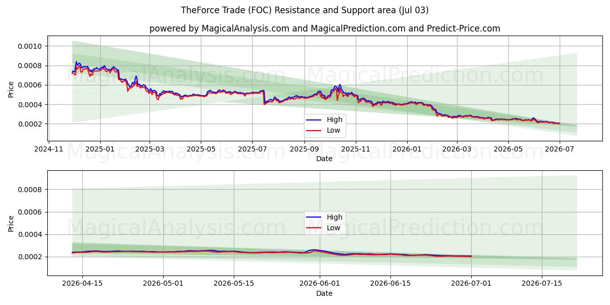  TheForce Trade (FOC) Support and Resistance area (02 Jul) 