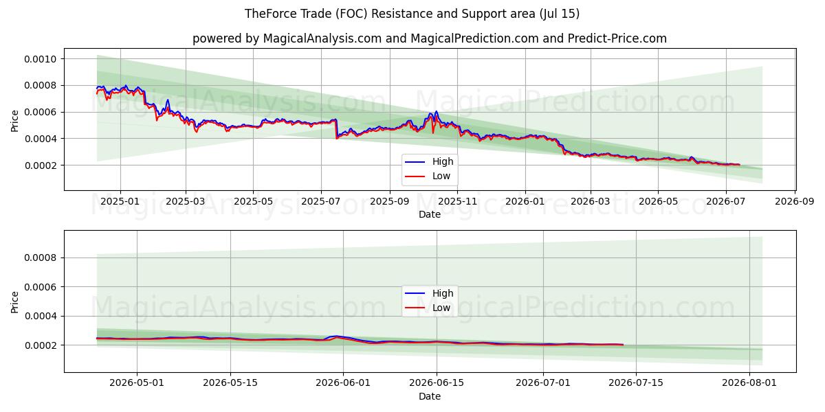  TheForce Ticareti (FOC) Support and Resistance area (14 Jul) 
