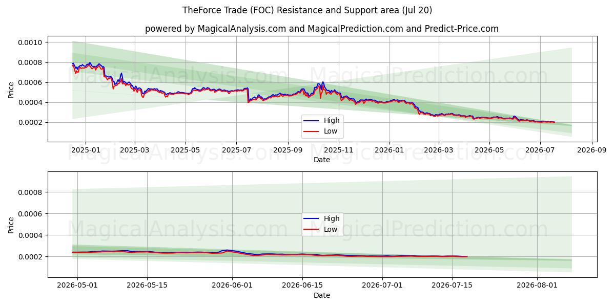  TheForce Trade (FOC) Support and Resistance area (18 Jul) 