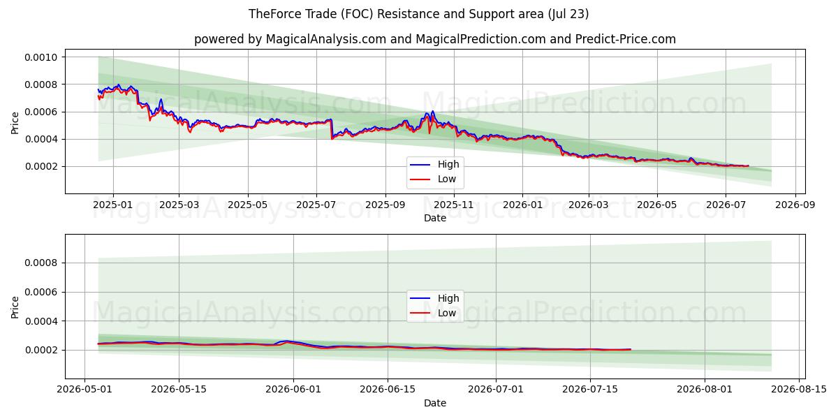  Force Trade (FOC) Support and Resistance area (22 Jul) 