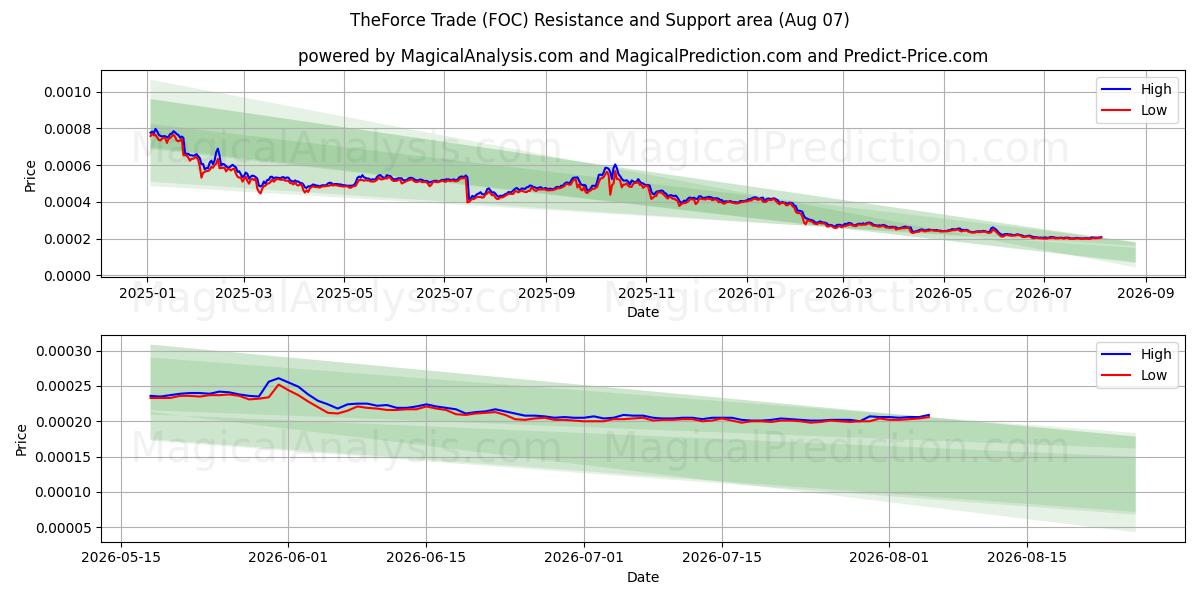  TheForce Ticareti (FOC) Support and Resistance area (03 Aug) 