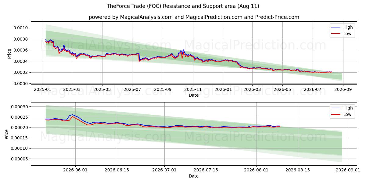  Il commercio forzato (FOC) Support and Resistance area (09 Aug) 