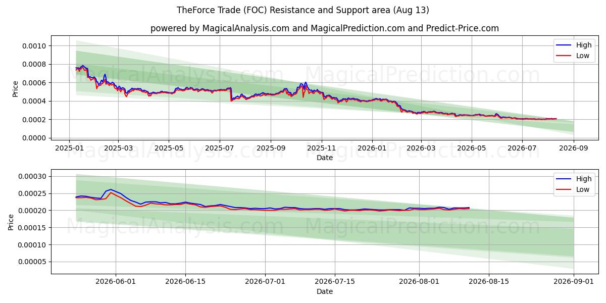  TheForce Trade (FOC) Support and Resistance area (12 Aug) 