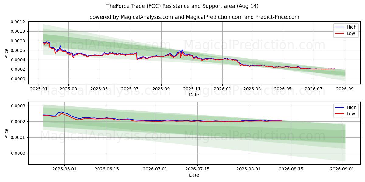  TheForce Trade (FOC) Support and Resistance area (13 Aug) 
