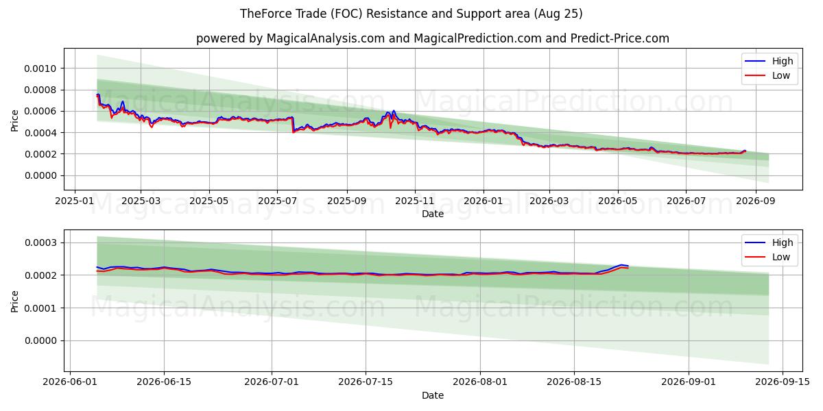  TheForce Ticareti (FOC) Support and Resistance area (23 Aug) 