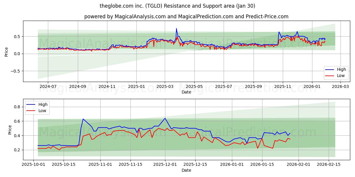  theglobe.com inc. (TGLO) Support and Resistance area (29 Jan) 