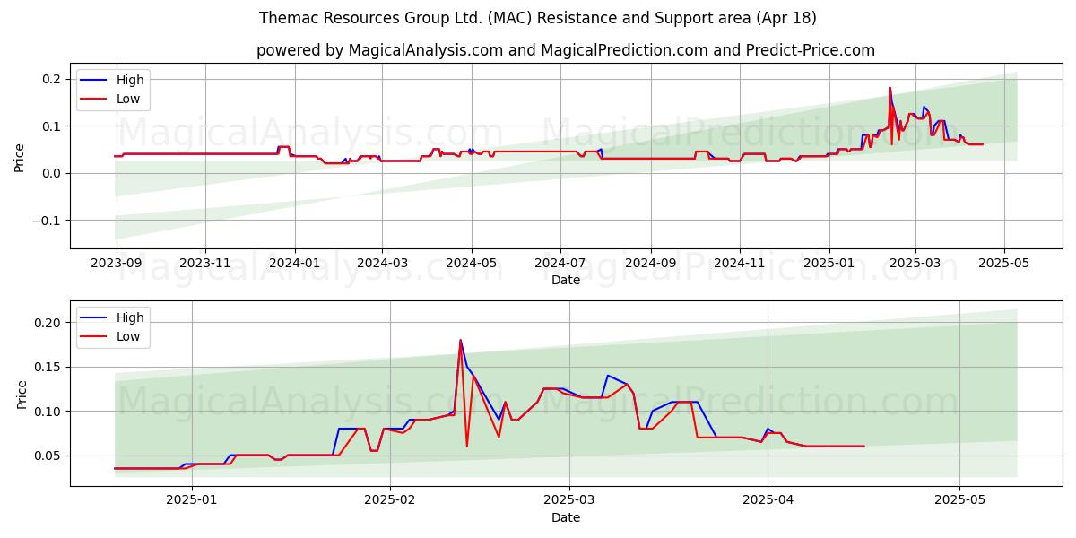  Themac Resources Group Ltd. (MAC) Support and Resistance area (18 Apr) 