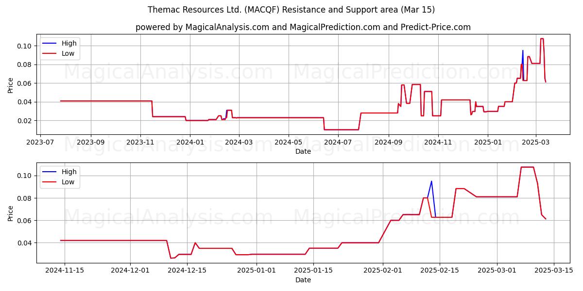  Themac Resources Ltd. (MACQF) Support and Resistance area (15 Mar) 
