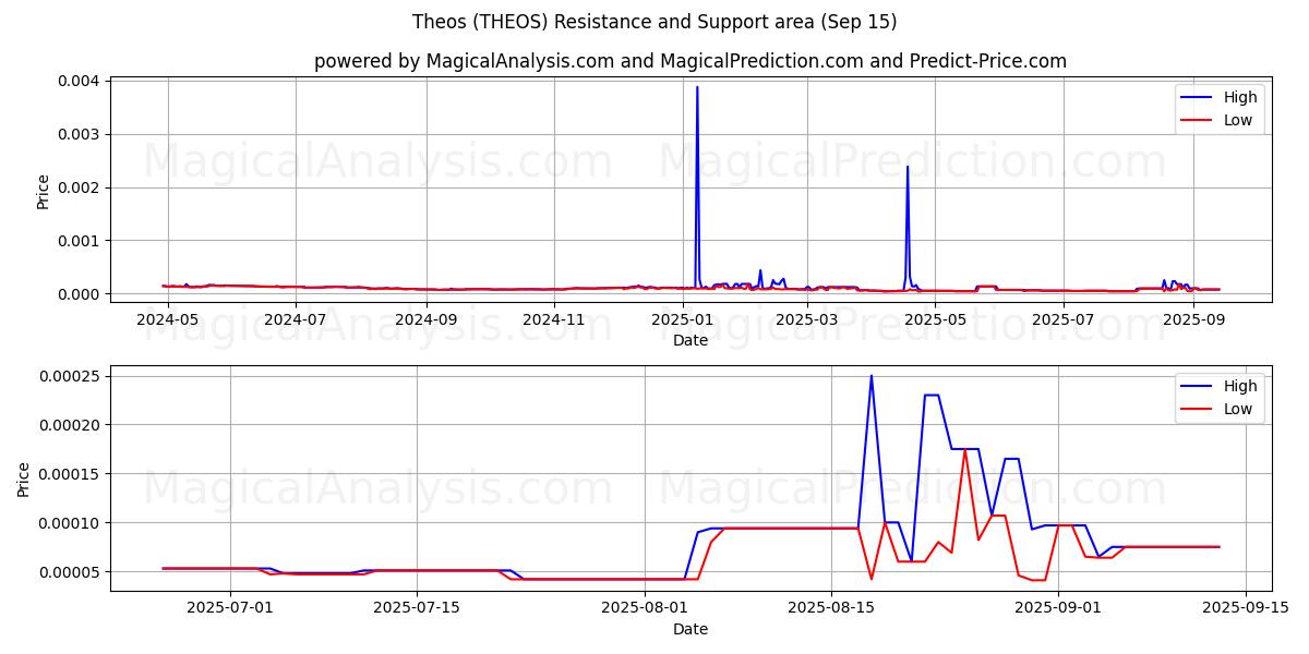  Theos (THEOS) Support and Resistance area (14 Sep) 
