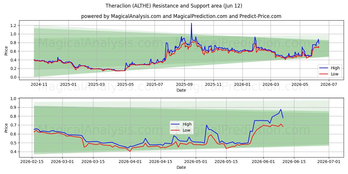  Theraclion (ALTHE) Support and Resistance area (28 May) 