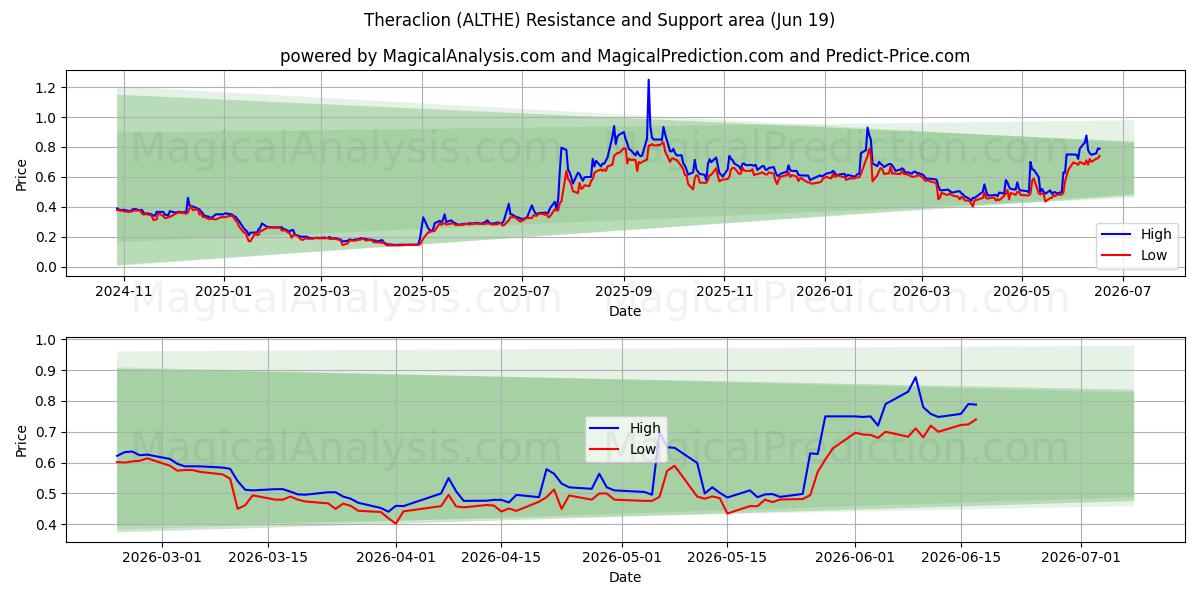  Theraclion (ALTHE) Support and Resistance area (11 Jun) 