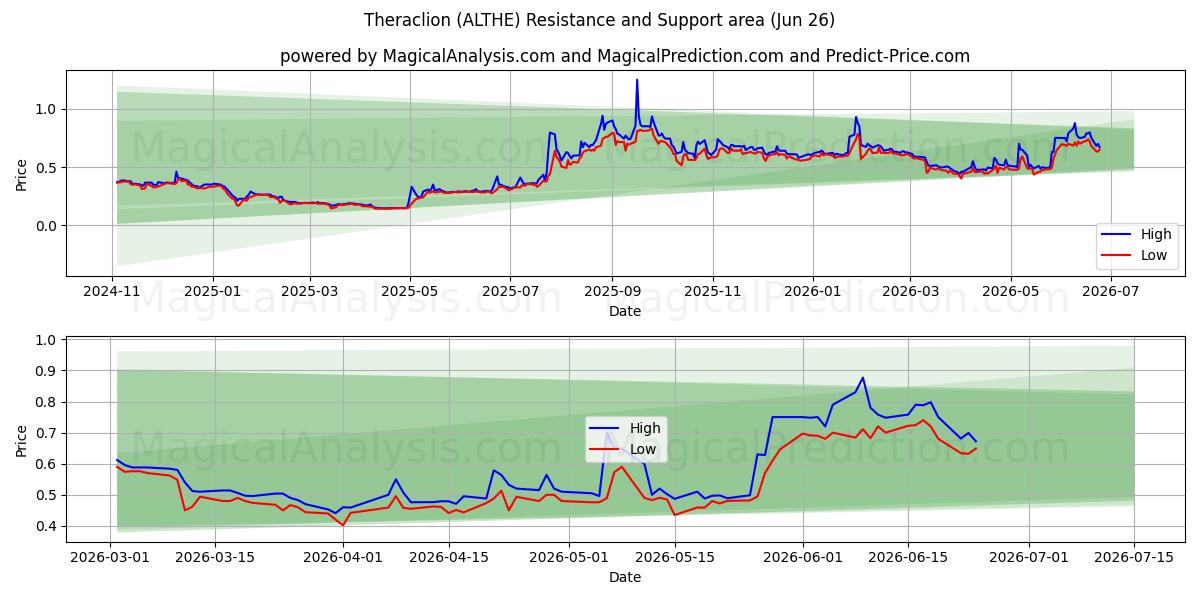  Theraclion (ALTHE) Support and Resistance area (25 Jun) 