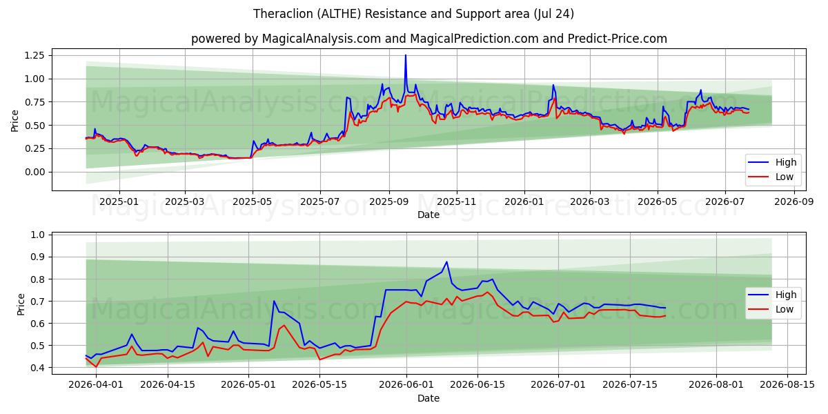  Theraclion (ALTHE) Support and Resistance area (23 Jul) 