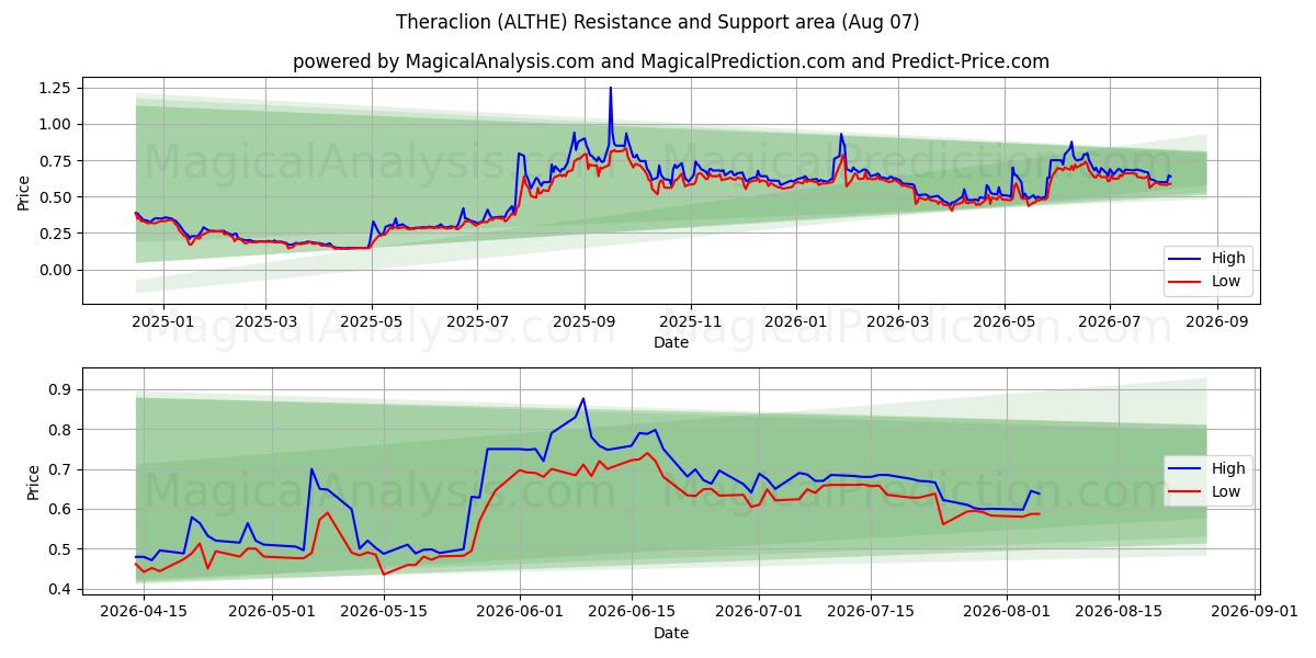  Theraclion (ALTHE) Support and Resistance area (06 Aug) 