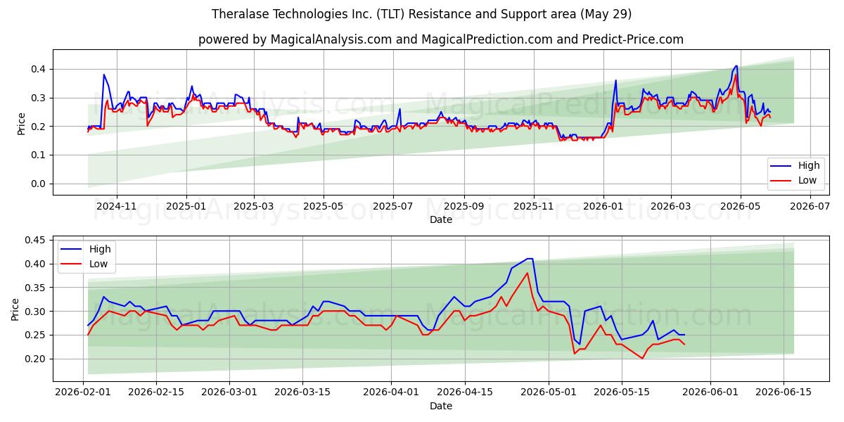 Theralase Technologies Inc. (TLT) Support and Resistance area (28 May) 