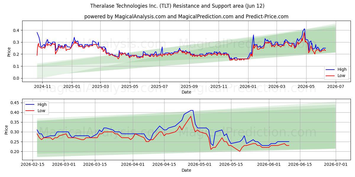  Theralase Technologies Inc. (TLT) Support and Resistance area (11 Jun) 