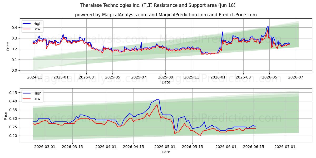  Theralase Technologies Inc. (TLT) Support and Resistance area (17 Jun) 