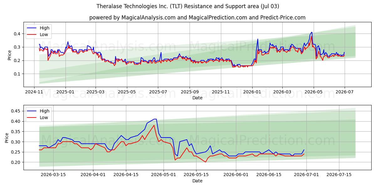  Theralase Technologies Inc. (TLT) Support and Resistance area (02 Jul) 
