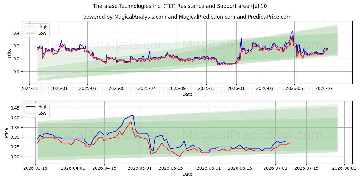  Theralase Technologies Inc. (TLT) Support and Resistance area (09 Jul) 