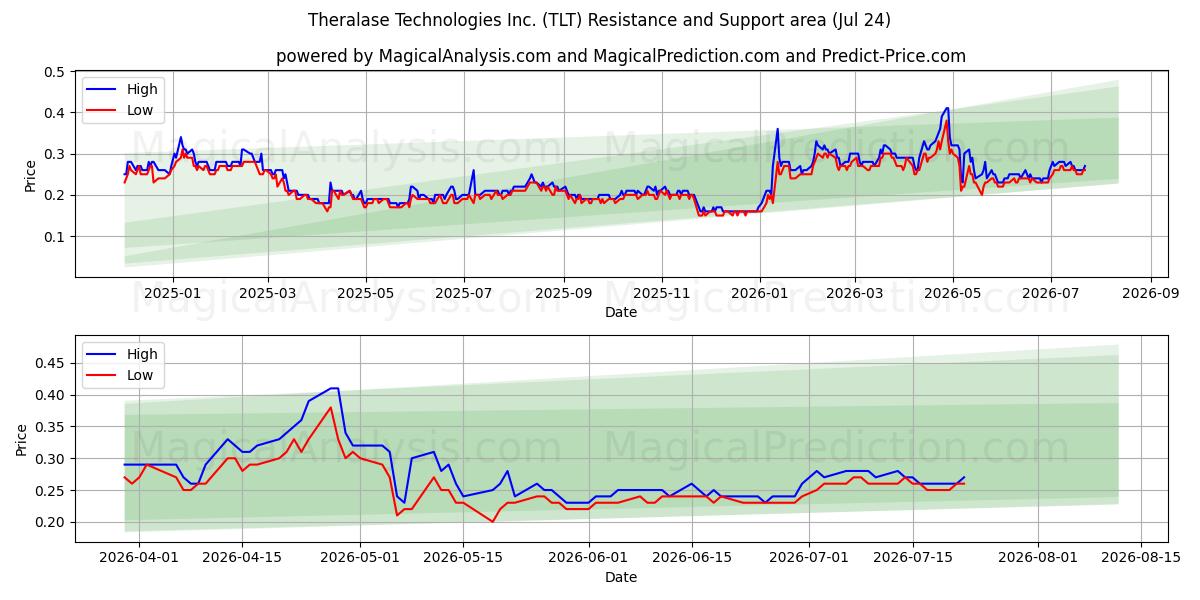  Theralase Technologies Inc. (TLT) Support and Resistance area (23 Jul) 