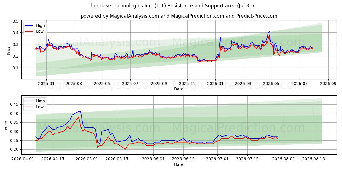  Theralase Technologies Inc. (TLT) Support and Resistance area (30 Jul) 