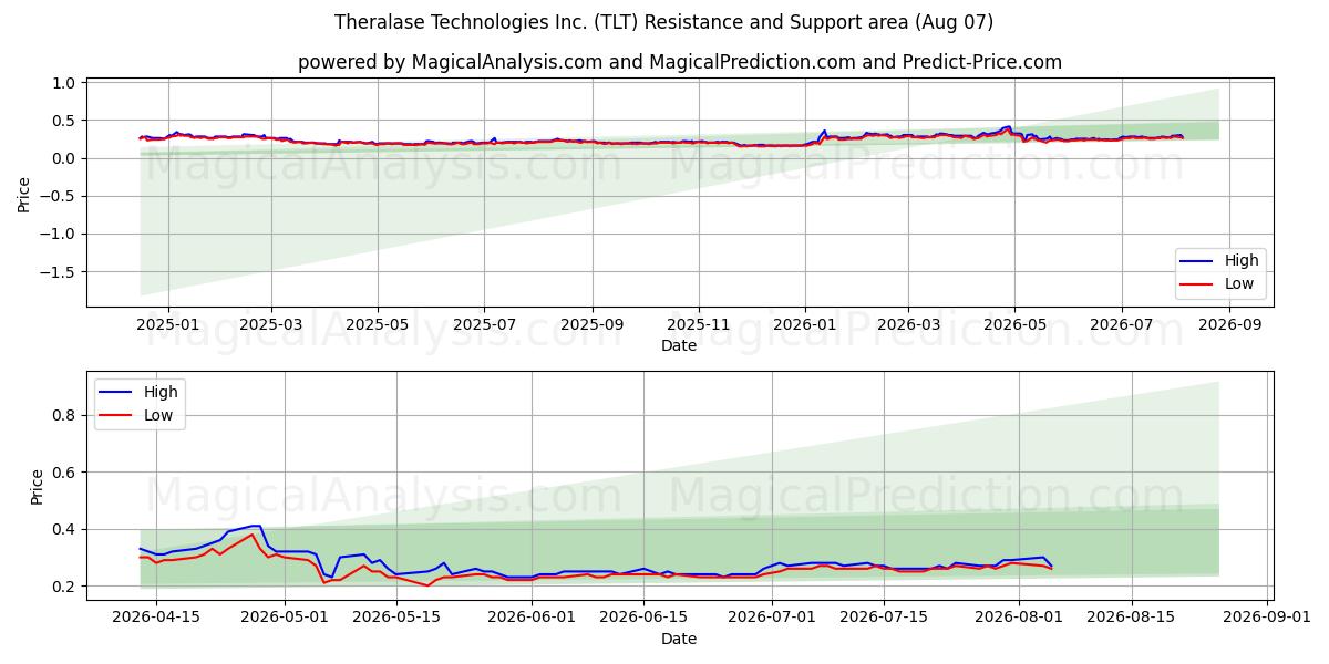  Theralase Technologies Inc. (TLT) Support and Resistance area (06 Aug) 