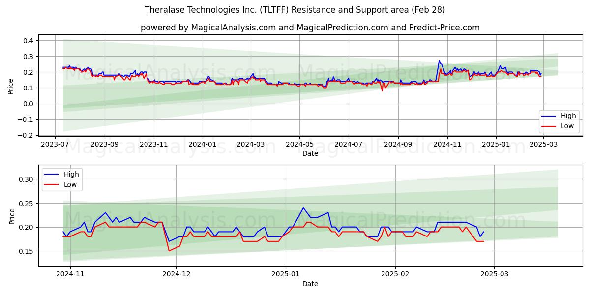  Theralase Technologies Inc. (TLTFF) Support and Resistance area (14 Mar) 