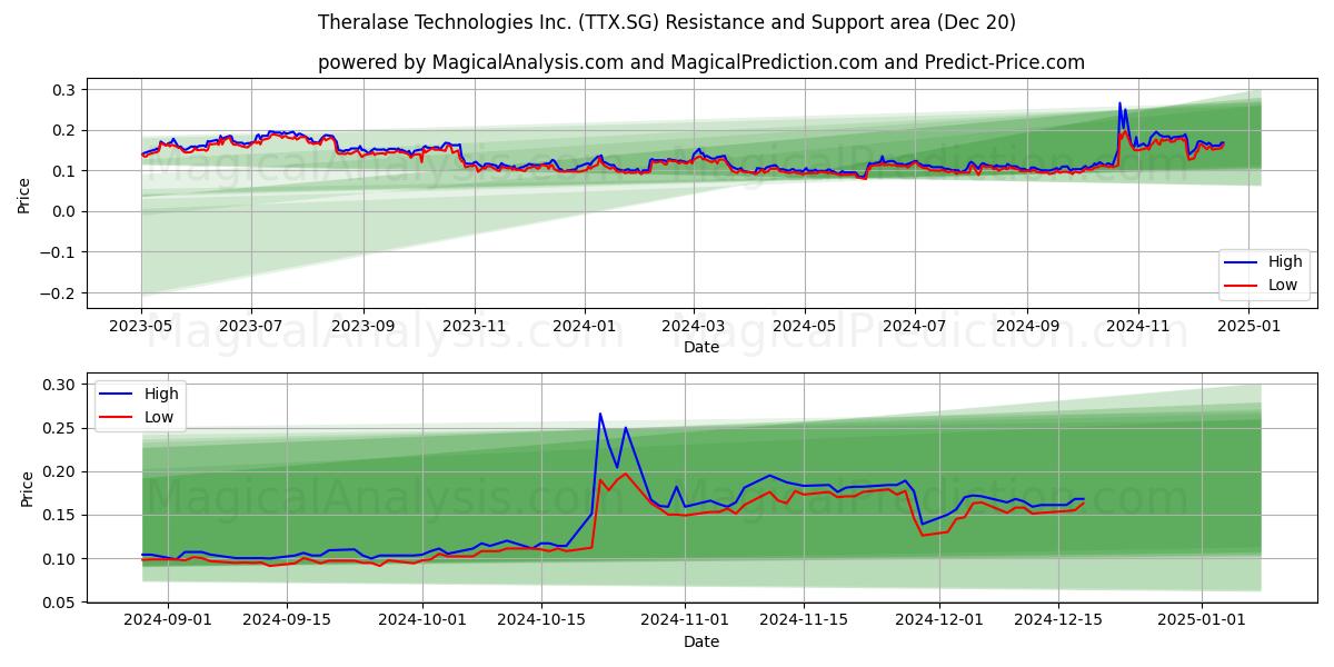  Theralase Technologies Inc. (TTX.SG) Support and Resistance area (20 Dec) 