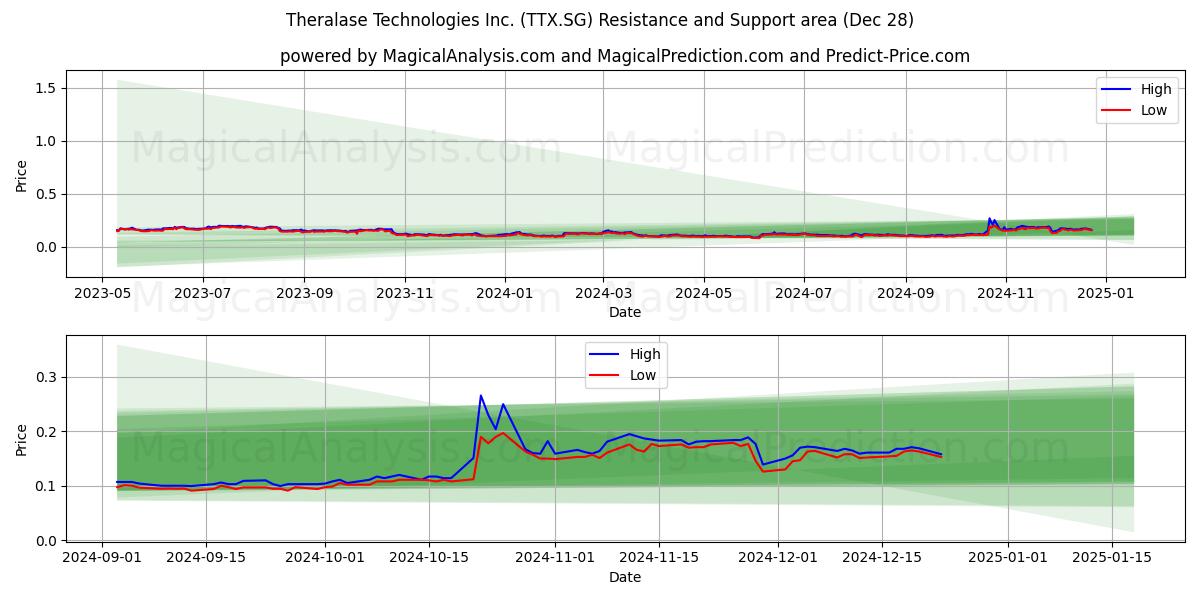  Theralase Technologies Inc. (TTX.SG) Support and Resistance area (21 Dec) 