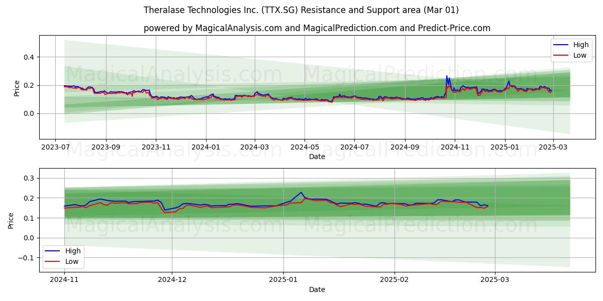  Theralase Technologies Inc. (TTX.SG) Support and Resistance area (01 Mar) 