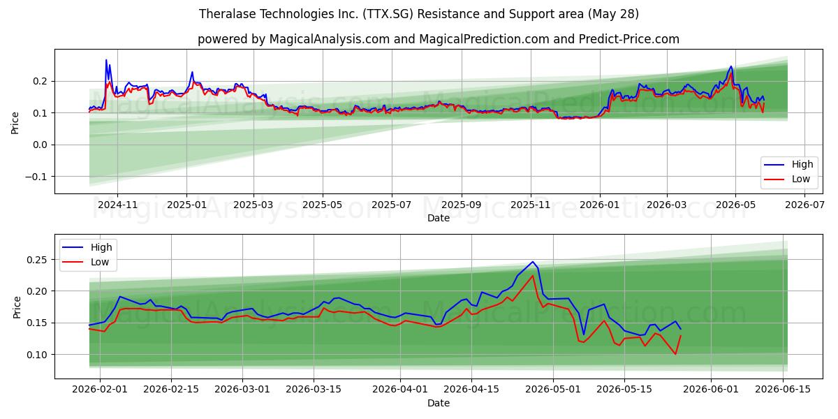  Theralase Technologies Inc. (TTX.SG) Support and Resistance area (25 May) 