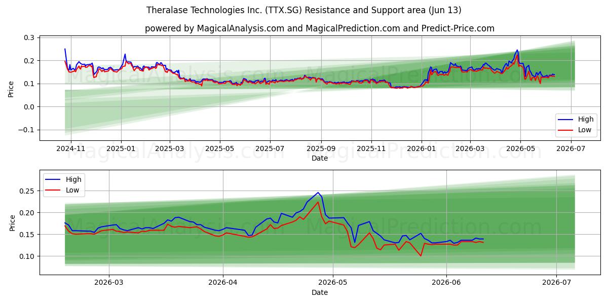  Theralase Technologies Inc. (TTX.SG) Support and Resistance area (09 Jun) 