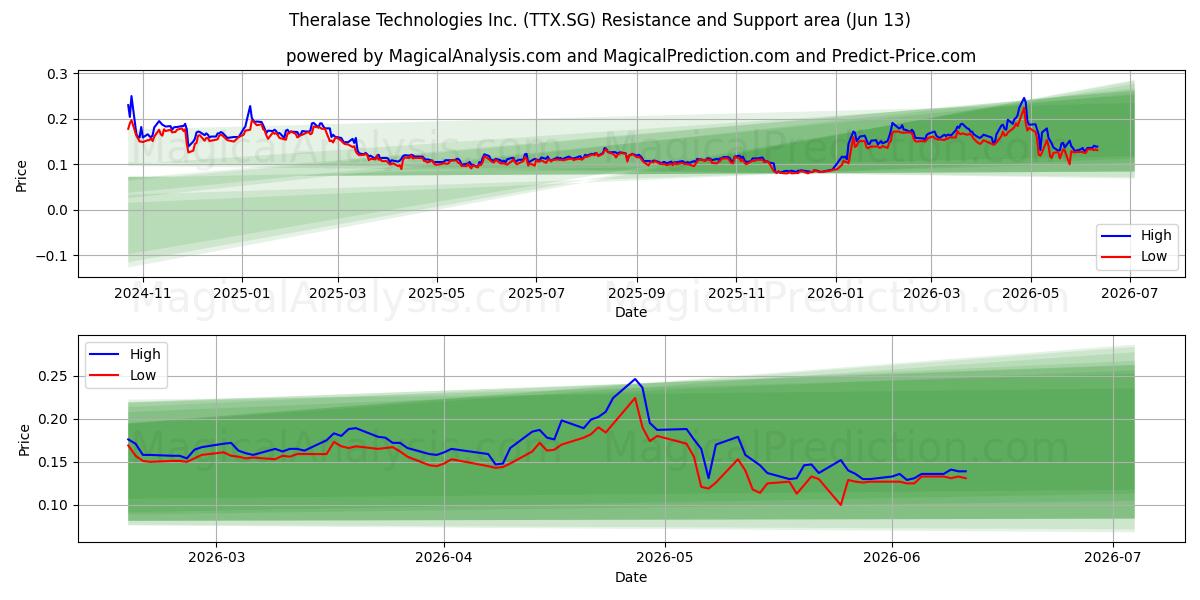  Theralase Technologies Inc. (TTX.SG) Support and Resistance area (11 Jun) 