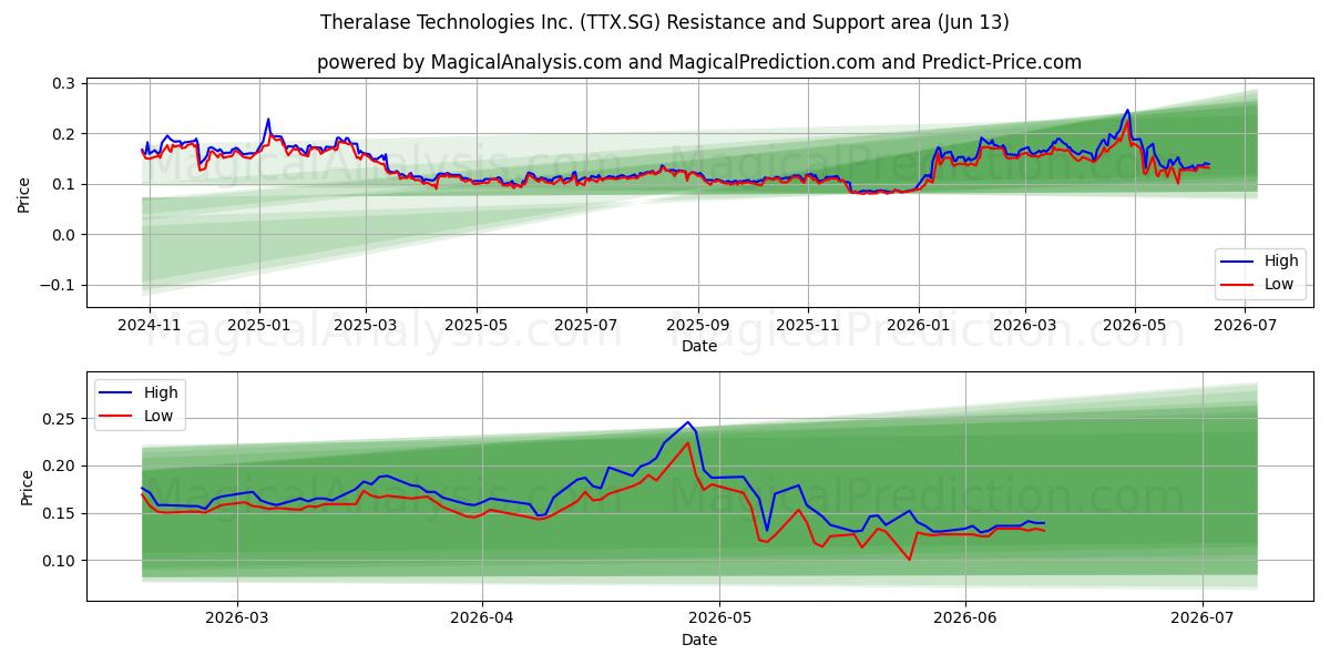 Theralase Technologies Inc. (TTX.SG) Support and Resistance area (12 Jun) 
